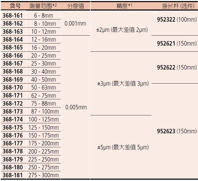 三豐三爪孔徑千分尺368-168