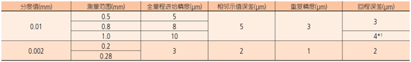 日本三豐杠桿百分表